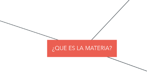 Mind Map: ¿QUE ES LA MATERIA?