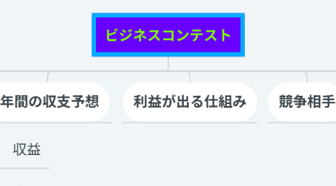 Mind Map: ビジネスコンテスト