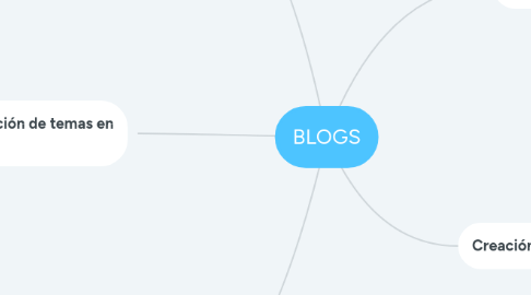 Mind Map: BLOGS