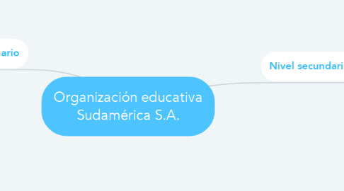 Mind Map: Organización educativa Sudamérica S.A.