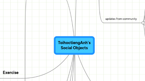 Mind Map: ToihoctiengAnh's Social Objects