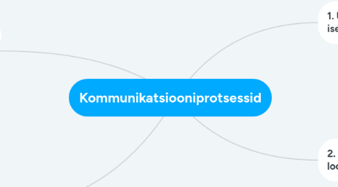 Mind Map: Kommunikatsiooniprotsessid