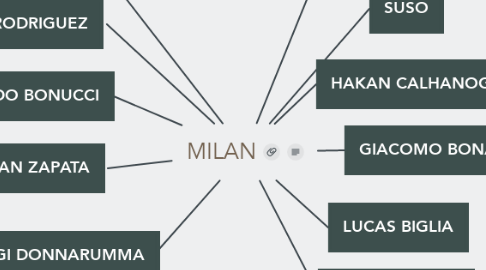 Mind Map: MILAN