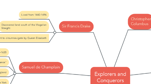 Mind Map: Explorers and Conquerors