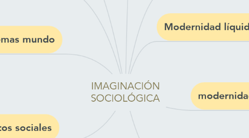 Mind Map: IMAGINACIÓN SOCIOLÓGICA