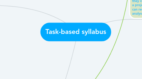 Mind Map: Task-based syllabus