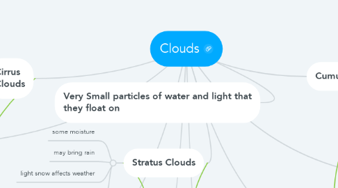 Mind Map: Clouds
