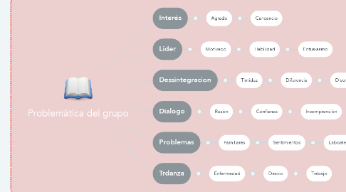 Mind Map: Problemática del grupo