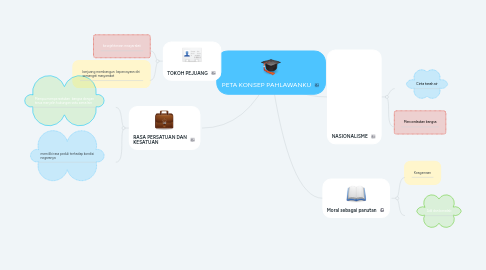 Mind Map: PETA KONSEP PAHLAWANKU