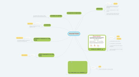 Mind Map: MAGNETISMO