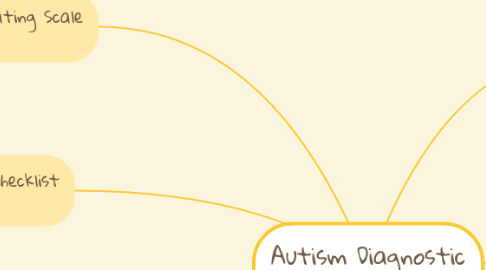 Mind Map: Autism Diagnostic Assessment