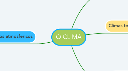 Mind Map: O CLIMA