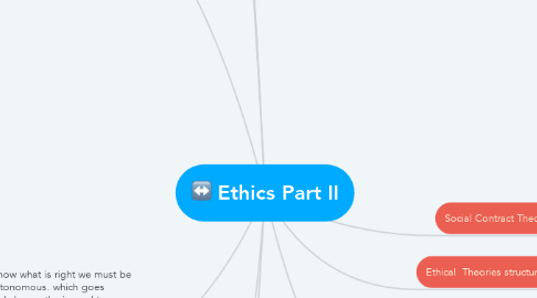 Mind Map: Ethics Part II