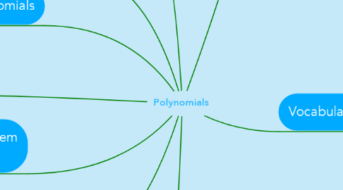 Mind Map: Polynomials