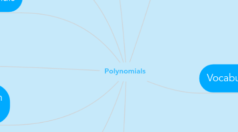 Mind Map: Polynomials