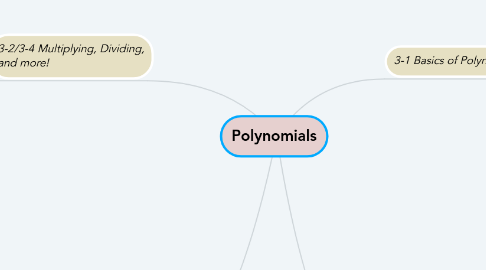 Mind Map: Polynomials