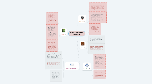 Mind Map: Caroline's Involvement / Career Map