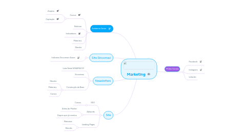 Mind Map: Marketing