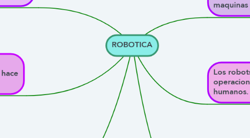 Mind Map: ROBOTICA
