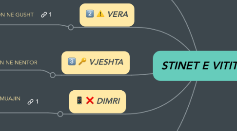 Mind Map: STINET E VITIT