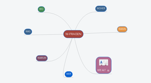 Mind Map: W-FRAGEN