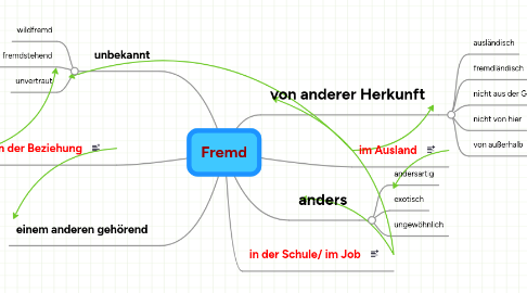 Mind Map: Fremd