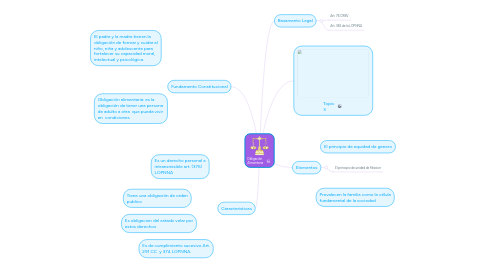 Mind Map: Obligación  Alimentaria