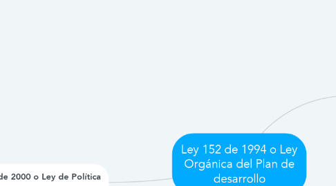 Mind Map: Ley 152 de 1994 o Ley Orgánica del Plan de desarrollo