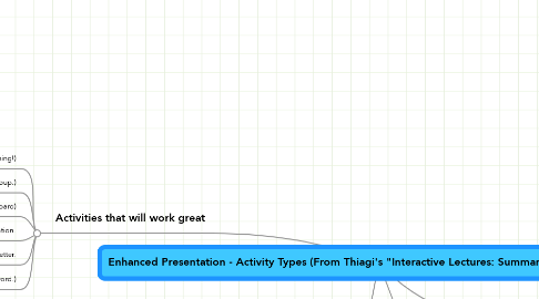 Mind Map: Enhanced Presentation - Activity Types (From Thiagi's "Interactive Lectures: Summaries of 36 Formats")