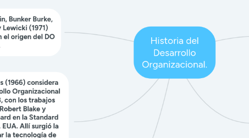 Mind Map: Historia del Desarrollo Organizacional.