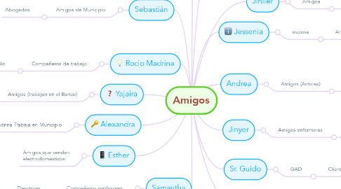 Mind Map: Amigos