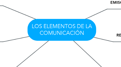 Mind Map: LOS ELEMENTOS DE LA COMUNICACIÓN