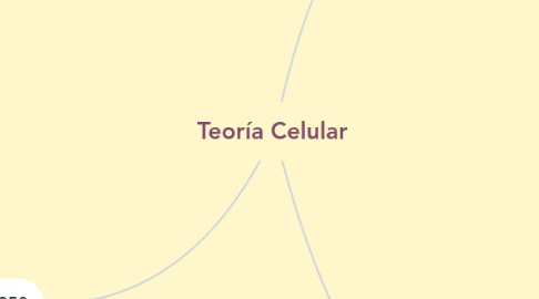 Mind Map: Teoría Celular