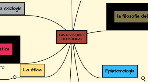 Mind Map: LAS DIVISIONES FILOSÓFICAS
