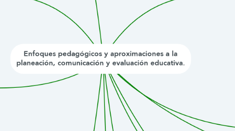 Mind Map: Enfoques pedagógicos y aproximaciones a la planeación, comunicación y evaluación educativa.