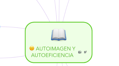 Mind Map: AUTOIMAGEN Y AUTOEFICIENCIA