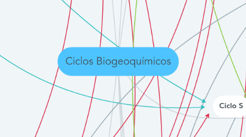 Mind Map: Ciclos Biogeoquímicos