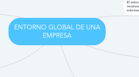 Mind Map: ENTORNO GLOBAL DE UNA EMPRESA