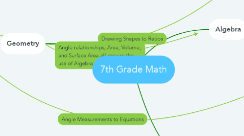 Mind Map: 7th Grade Math