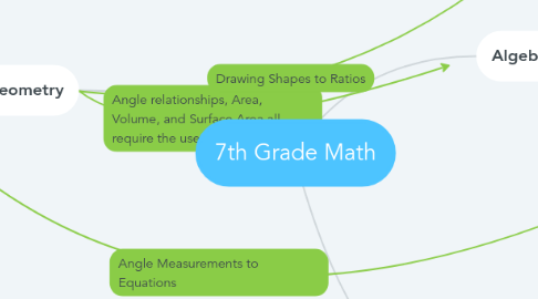 Mind Map: 7th Grade Math