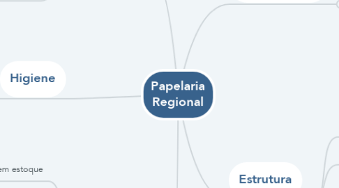 Mind Map: Papelaria Regional
