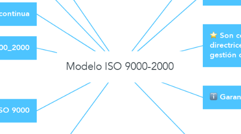 Mind Map: Modelo ISO 9000-2000