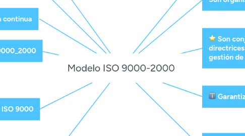 Mind Map: Modelo ISO 9000-2000