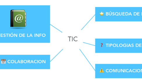 Mind Map: TIC