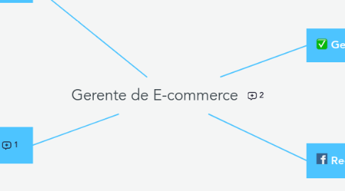 Mind Map: Gerente de E-commerce