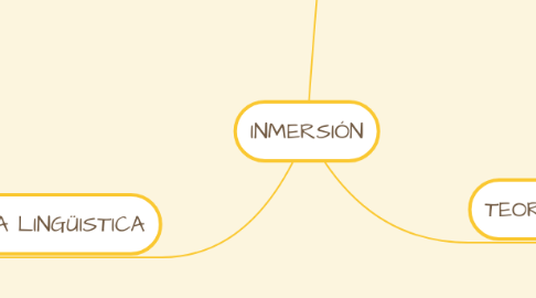 Mind Map: INMERSIÓN