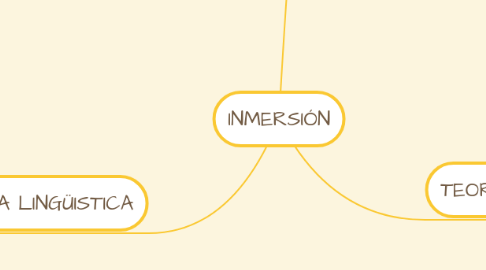 Mind Map: INMERSIÓN