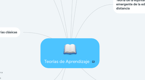 Mind Map: Teorías de Aprendizaje