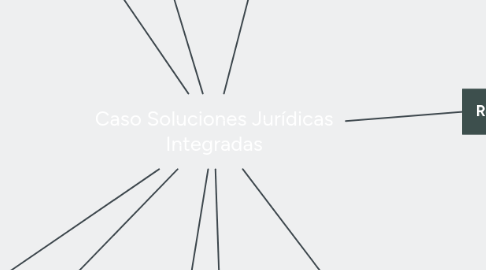 Mind Map: Caso Soluciones Jurídicas Integradas