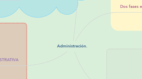 Mind Map: Administración.
